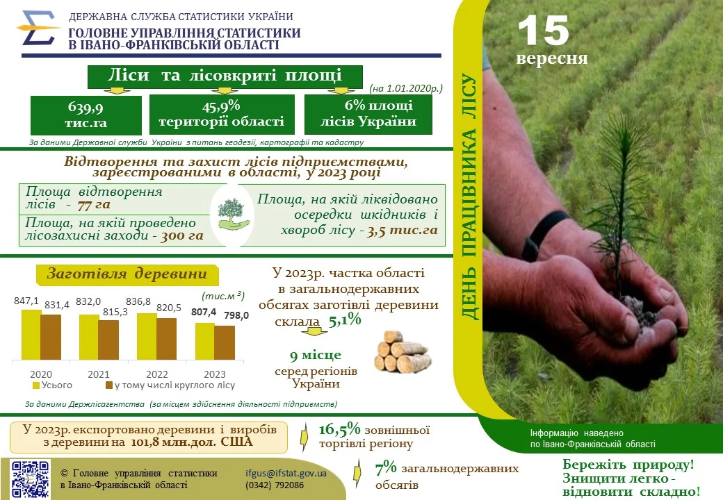 Діяльність підприємств лісового господарства