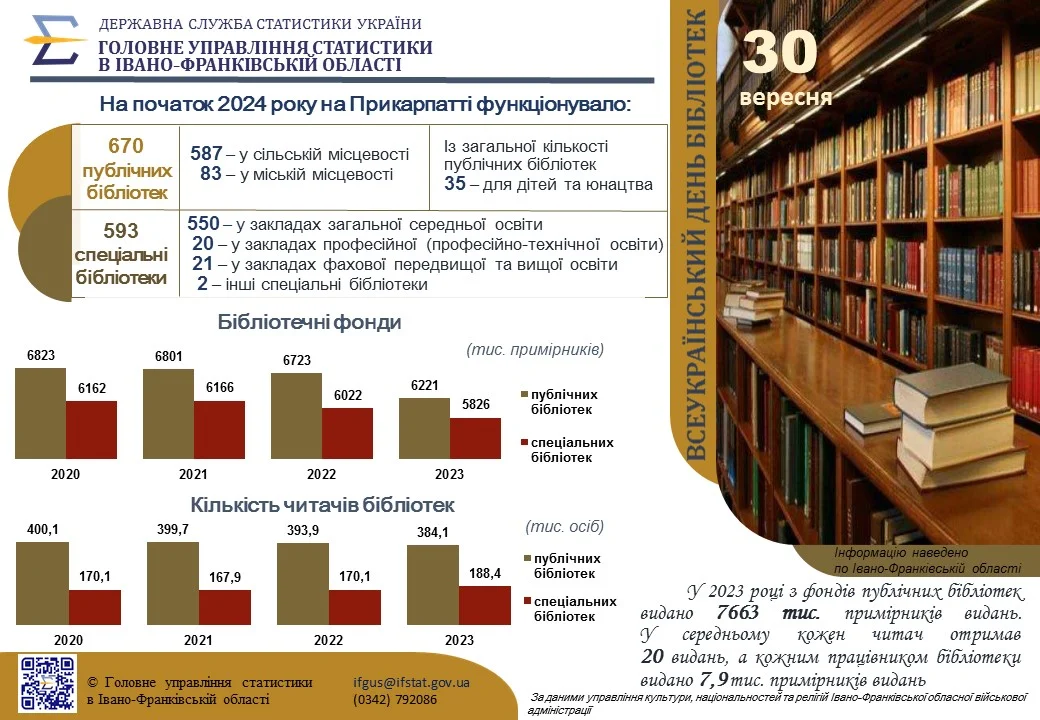 До Всеукраїнського дня бібліотек