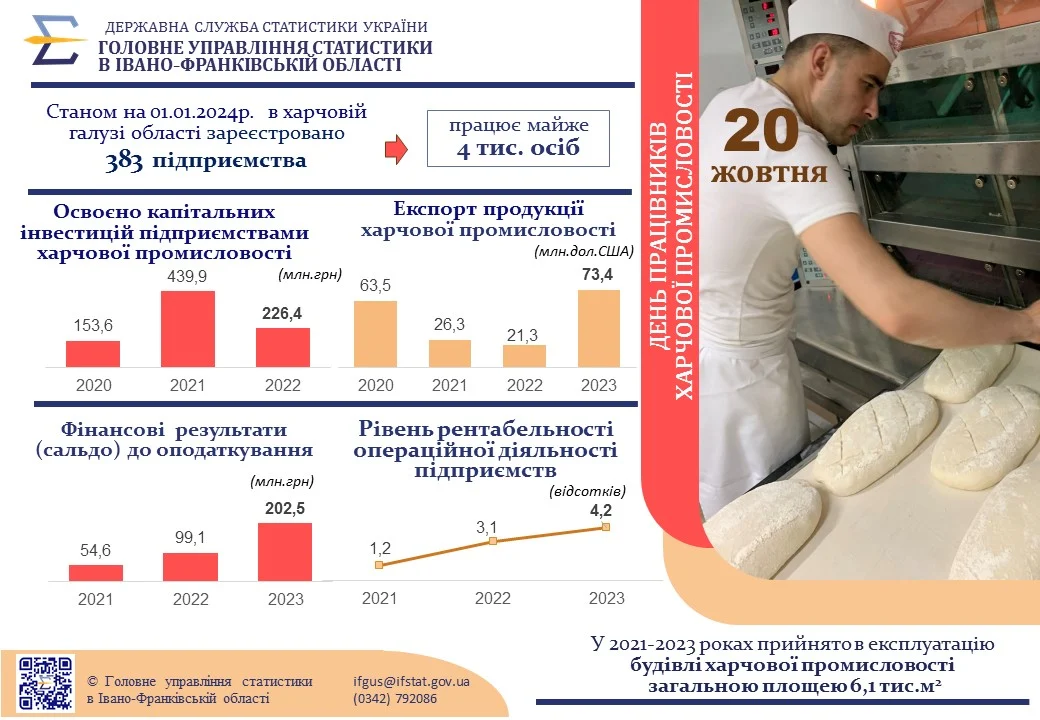 20 жовтня День працівників харчової промисловості