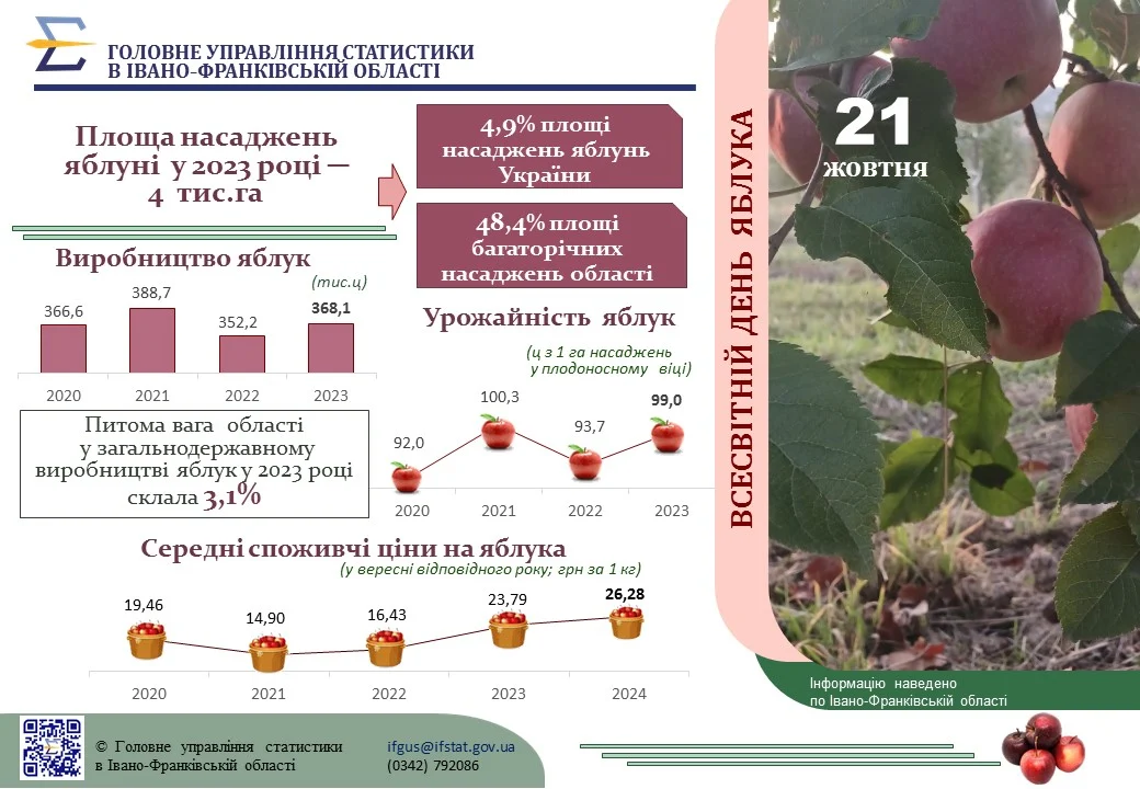 До Всесвітнього дня яблука. Інфографіка