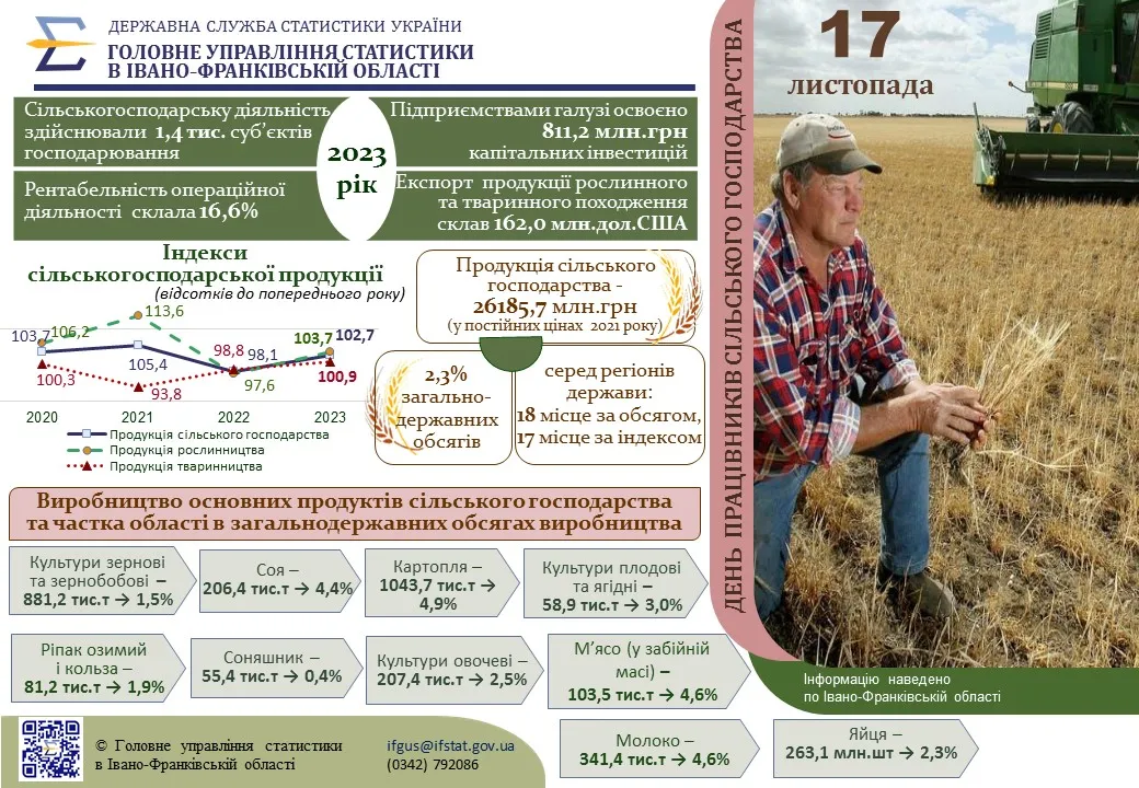 Стан сільського господарства Івано-Франківщини