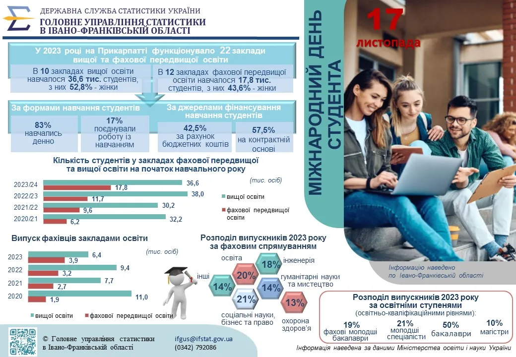 День студента. Інфографіка.