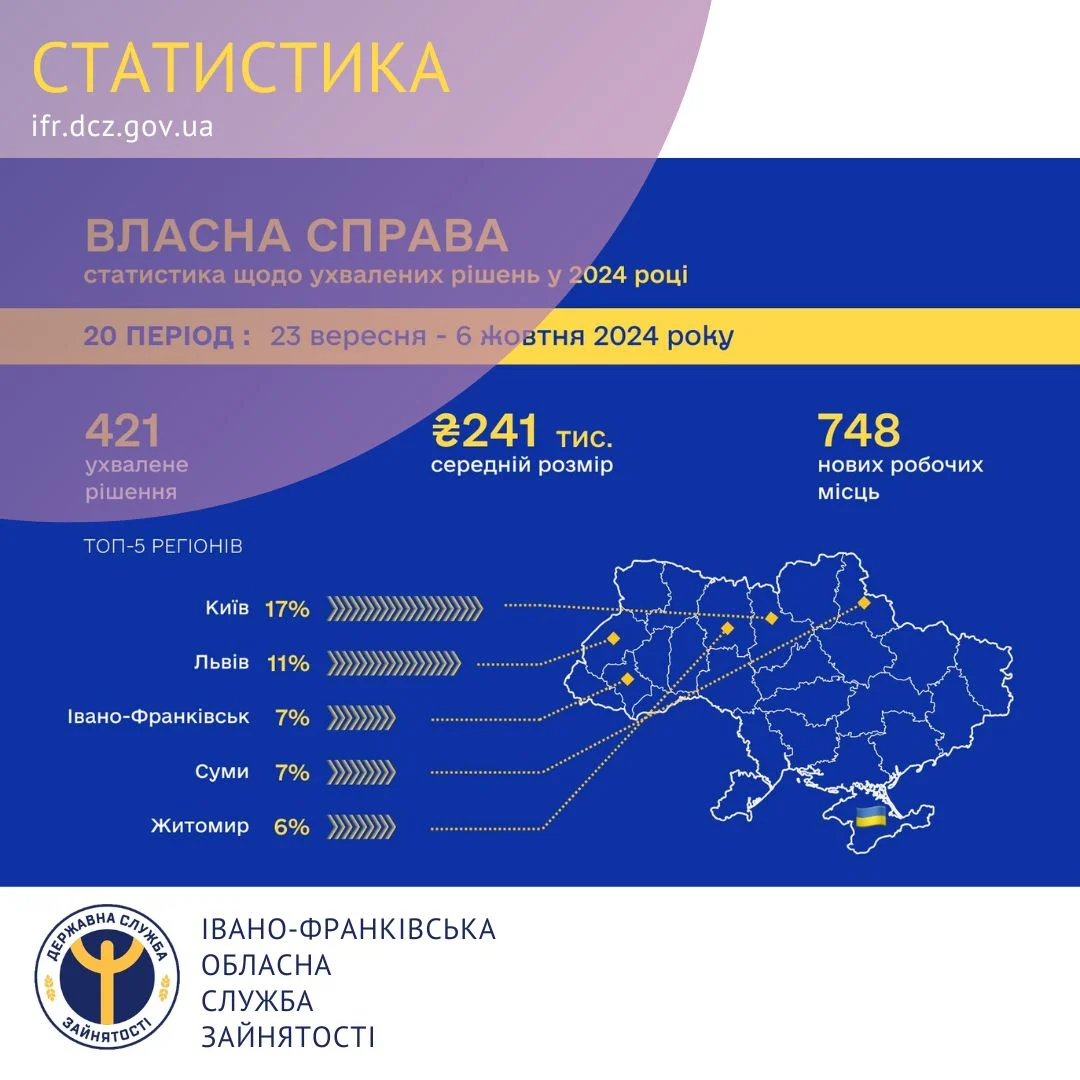 Прикарпаття й надалі в лідерах за результатами реалізації урядових програм «Власна справа» та «Грант для ветеранів»
