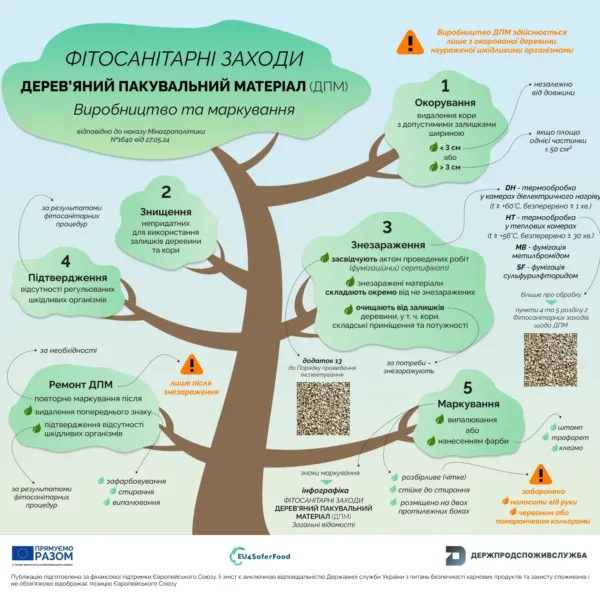 З 16 січня діє новий Порядок реєстрації осіб, які здійснюють господарську діяльність, пов’язану з виробництвом та обігом об’єктів регулювання, та Фітосанітарних заходів щодо дерев’яного пакувального матеріалу
