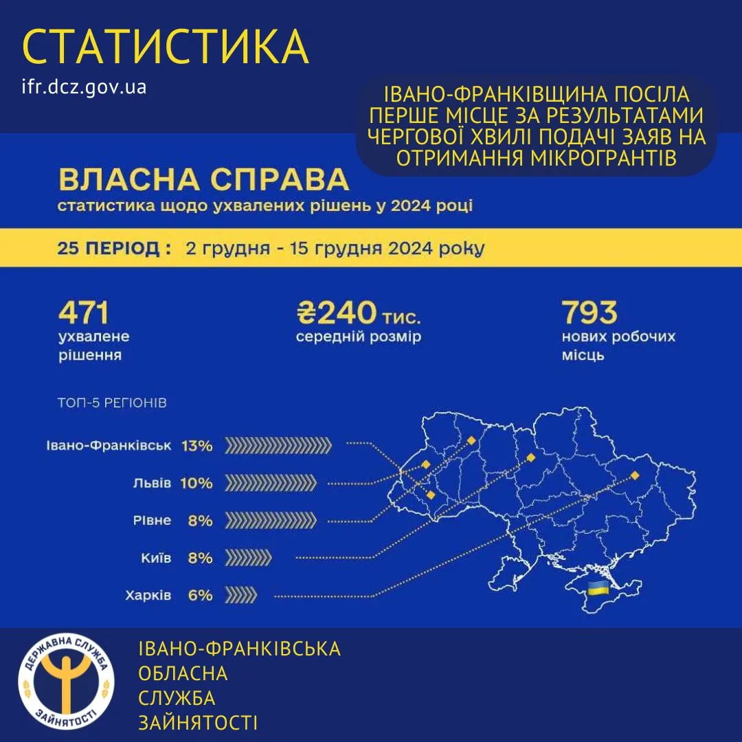Івано-Франківщина посіла перше місце за результатами чергової хвилі подачі заяв на отримання мікрогрантів
