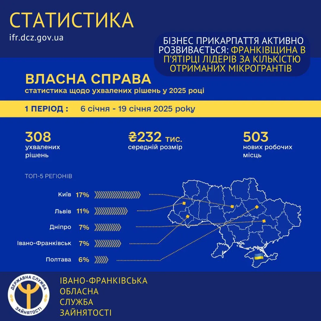 Бізнес Прикарпаття активно розвивається: Франківщина в п’ятірці лідерів за кількістю отриманих мікрогрантів