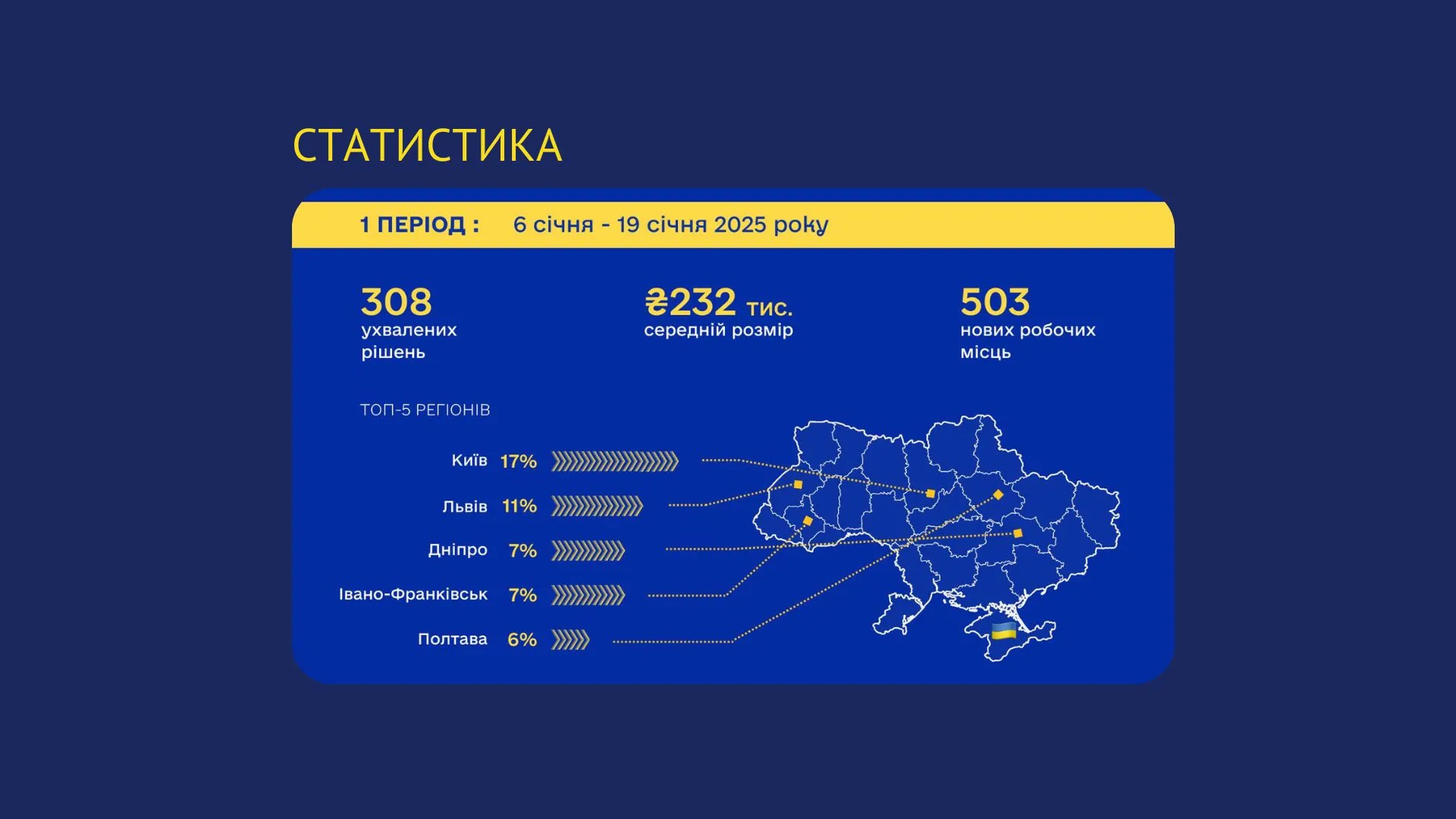 Бізнес Прикарпаття активно розвивається: Франківщина в п’ятірці лідерів за кількістю отриманих мікрогрантів