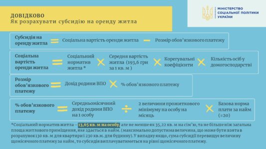 Інформаційно-довідкові матеріали щодо субсидії на оренду житла ВПО