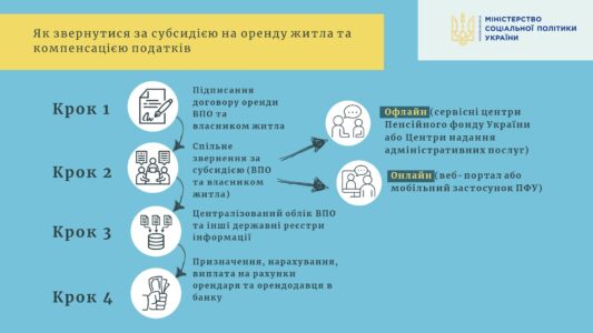 Інформаційно-довідкові матеріали щодо субсидії на оренду житла ВПО