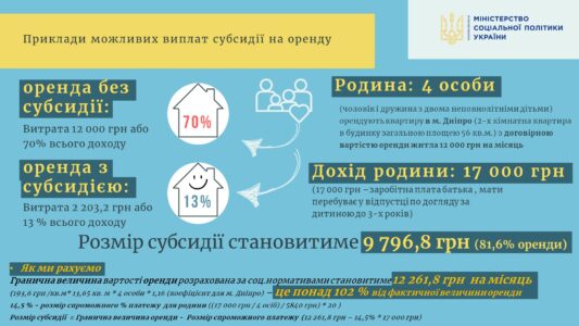 Інформаційно-довідкові матеріали щодо субсидії на оренду житла ВПО