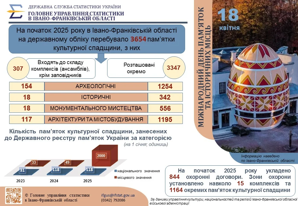 інфографіка “До Міжнародного дня пам’яток і визначних місць”