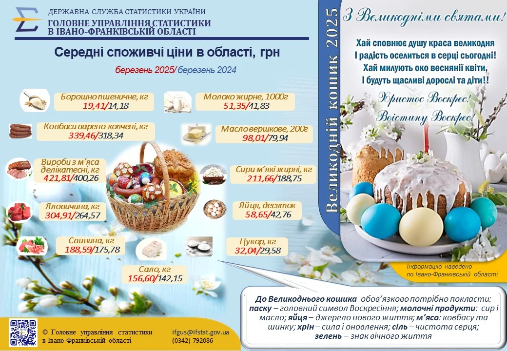 Великодній кошик 2025
