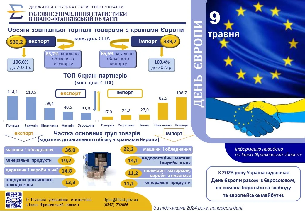 Інфографіка “До Дня Європи”
