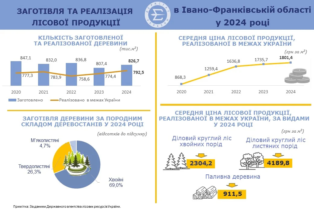 ЗАГОТІВЛЯ ТА РЕАЛІЗАЦІЯ ЛІСОВОЇ ПРОДУКЦІЇ. Інфографіка