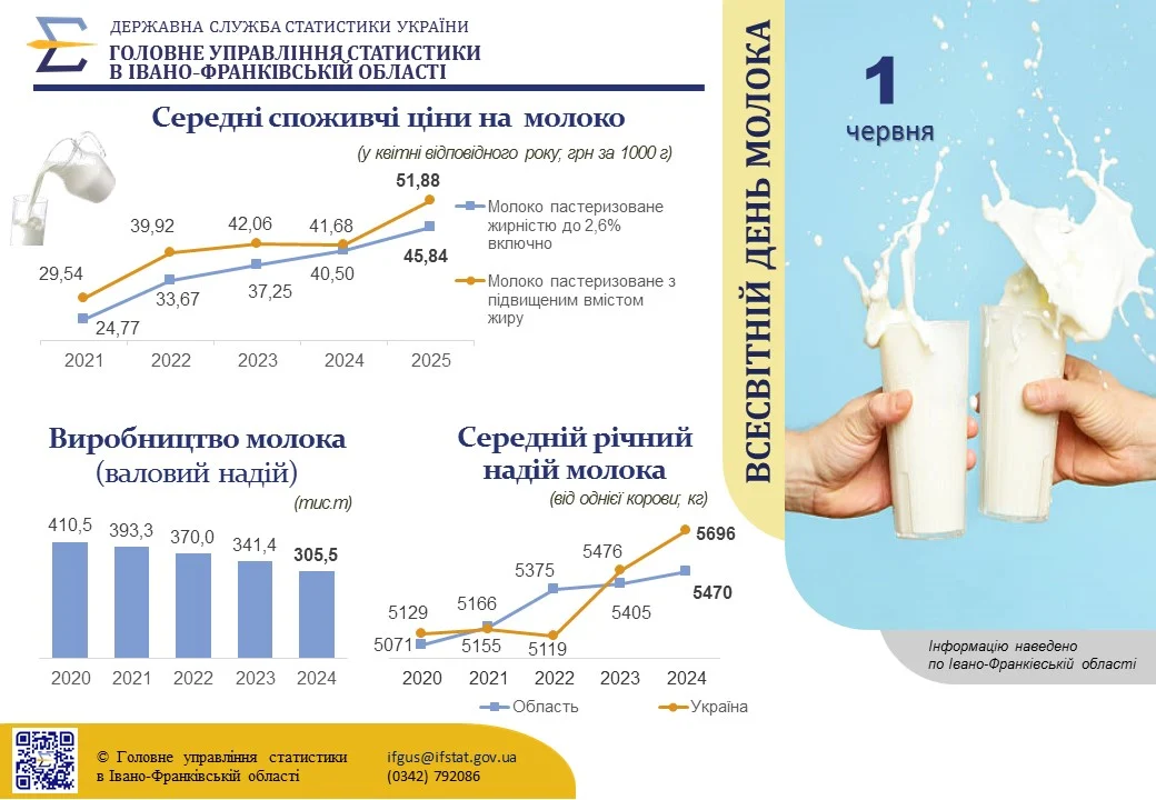 інфографіка «До Всесвітнього дня молока»