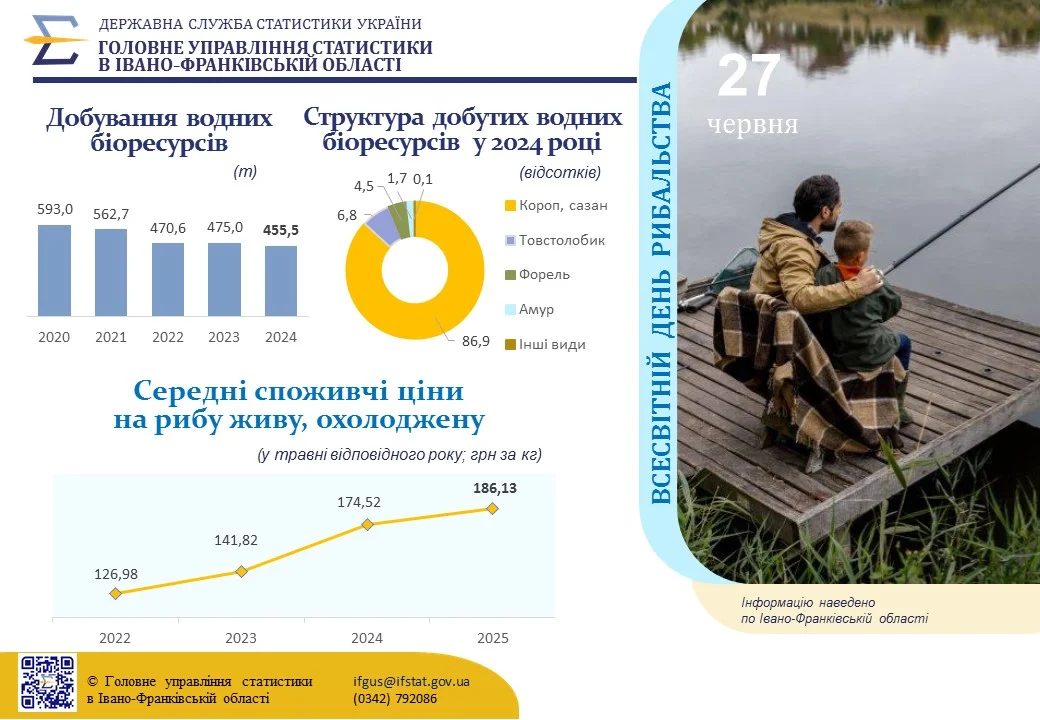 До Всесвітнього дня рибальства