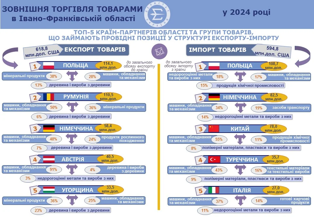 інфографіка «ТОП-5 країн-партнерів області та групи товарів, що займають провідні позиції у структурі експорту-імпорту»