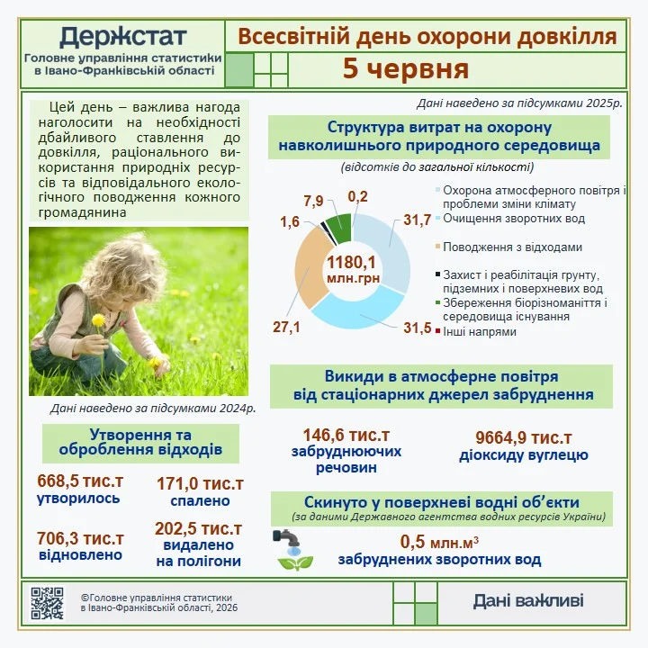 Інфографіка до Дня довкілля