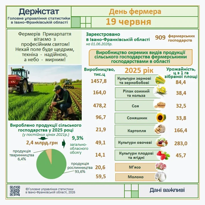 Інфографіка до Дня фермера