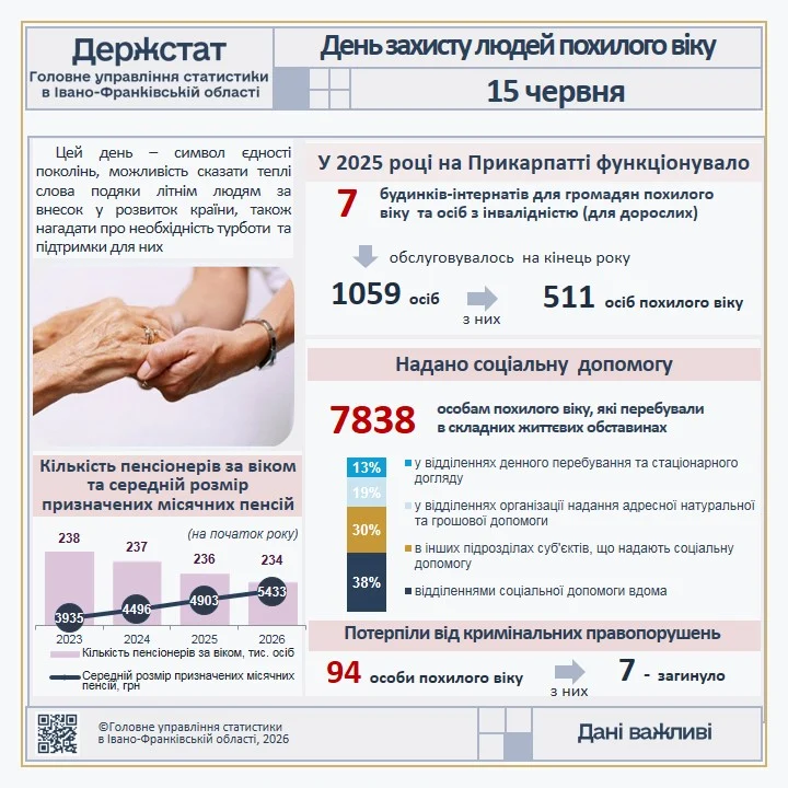 Інфографіка до Дня захисту людей похилого віку