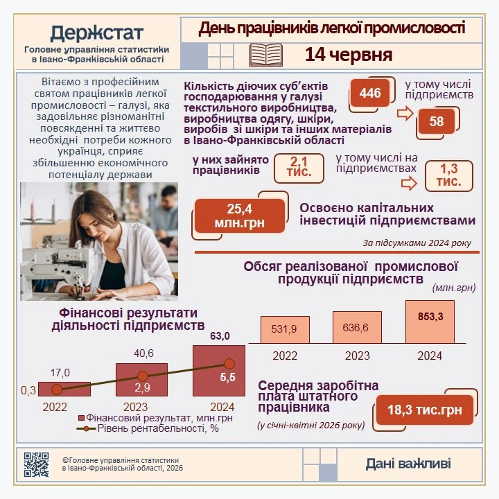 Інфографіка до Дня працівнгиків легкої промисловості