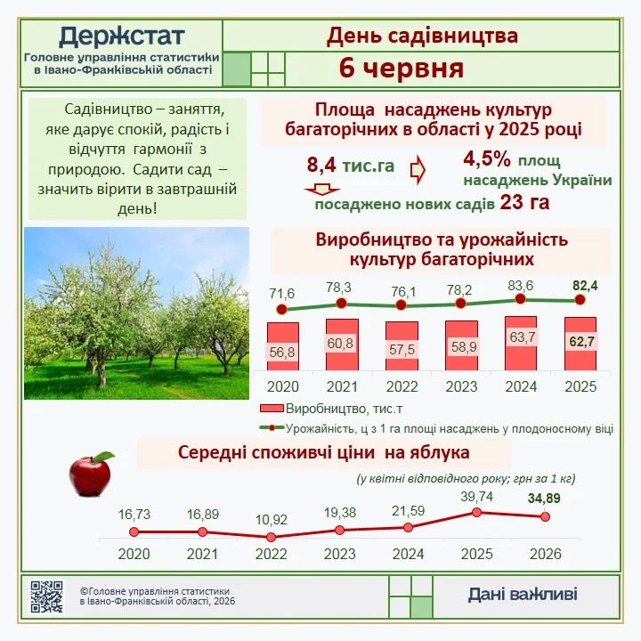 Інфографіка до Дня садівництва