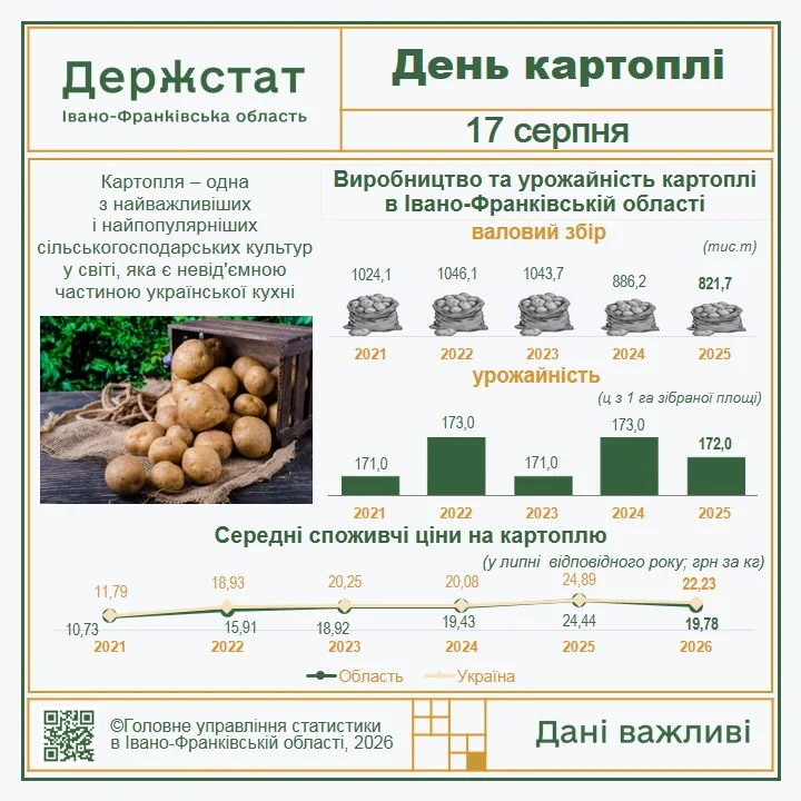 Інфографіка до Дня картоплі