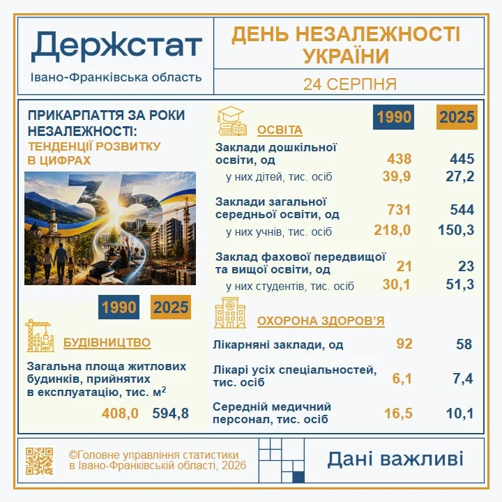 день незалежності. Статистичні дані